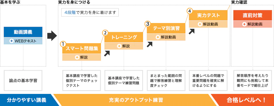 スタディング税理士講座の勉強の流れ