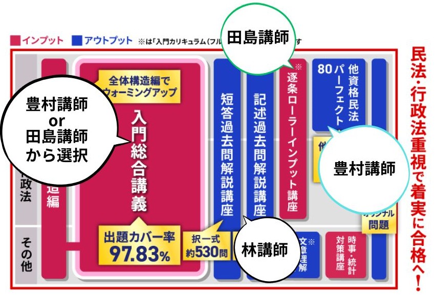 行政書士講座のカリキュラムと担当講師