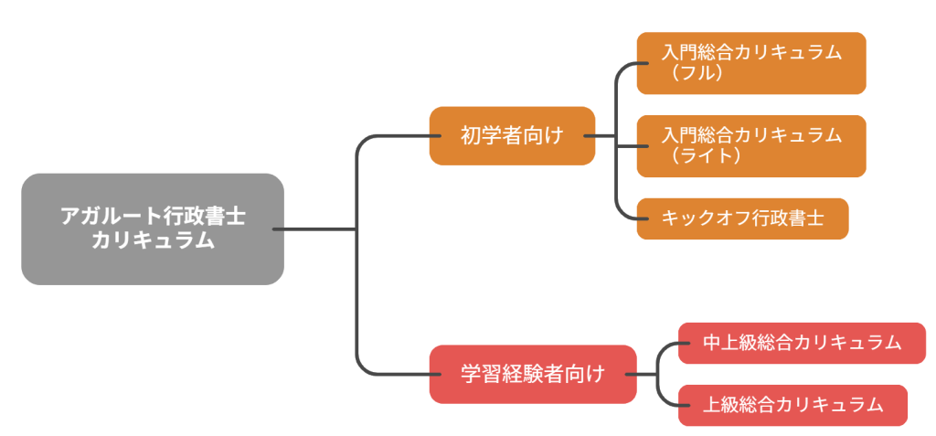 アガルート行政書士カリキュラムの構成