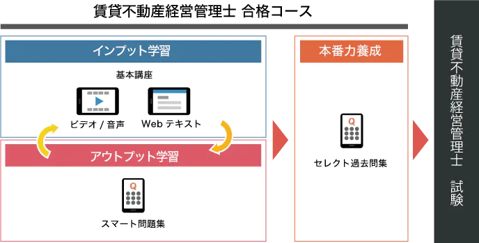 スタディング賃管士の勉強手順